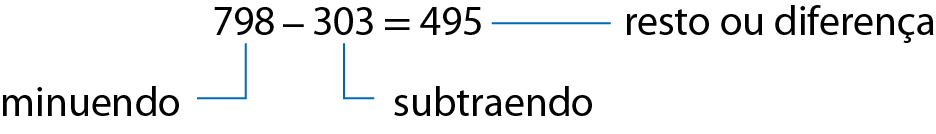 Esquema. Subtração na horizontal. 798 menos 303 é igual a 495. Fio azul indicando o minuendo 798. Fio azul indicando o subtraendo 303. Fio azul indicando o resto ou diferença 495.