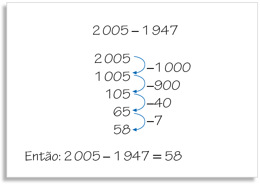 Esquema. Processo de como subtrair por partes 1 mil 947 de 2 mil e 5.  2 mil e 5 menos 1 mil 947.  Abaixo 2 mil e 5 seta para baixo menos mil: 1 mil e 5. 1 mil e 5 seta para baixo menos 900: 105. 105 seta para baixo menos 40: 65.  65 seta para baixo menos 7: 58. Então: 2 mil e 5 menos 1 mil 947 é igual a 58.