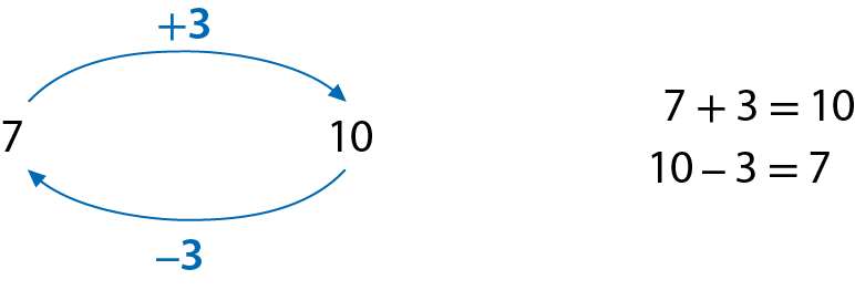 Esquema. Relação entre as operações 7 mais 3 igual a 10 e 10 menos 3 igual a 7.  7 espaço em branco 10. Seta saindo do 7 para a direita até 10, com mais 3 na parte superior. Seta saindo do 10 para a esquerda até 7, com menos 3 na parte inferior.