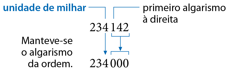 Esquema. 234 mil 142 na primeira linha.  Fio azul indicando que o primeiro algarismo 4 da esquerda para a direita ocupa a ordem das unidades de milhar. Fio azul indicando que o algarismo 1 é o primeiro algarismo à direita do algarismo 4 que ocupa a ordem das unidades de milhar.  Abaixo, número 234 mil, alinhado ordem a ordem com o número 234 mil 142 da linha de cima. Seta saindo do primeiro algarismo 4 do número 234 mil 142 e chegando ao algarismo 4 de 234 mil, indicando que o algarismo da ordem da unidade de milhar foi mantido. Dos três últimos algarismos de 234 mil 142, parte uma única seta em direção aos três últimos algarismos de 234 mil: 000.