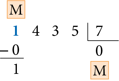 Algoritmo usual da divisão de 1 mil 435 divido por 7. Primeira parte: resolução do algoritmo na unidade de milhar. Na primeira linha, o algarismo 1 em azul, na unidade de milhar com a letra M acima, o algarismo 4 na centena, o algarismo 3 na dezena e o algarismo 5 na unidade. Ao lado direito chave com o número 7 dentro. Abaixo do número 1, à esquerda, o sinal da subtração, à direita, o número 0. Abaixo, traço horizontal. Abaixo, o resto 1. Abaixo da chave, o número 0, com a letra M indicando unidade de milhar.
