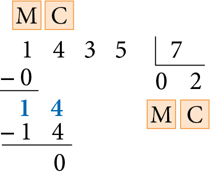 Algoritmo usual da divisão de 1 mil 435 divido por 7. Segunda parte: resolução do algoritmo nas ordens da unidade de milhar e centena. Na primeira linha: o algarismo 1 na unidade de milhar com a letra M  acima, o algarismo 4 na centena com a letra C acima, o algarismo 3 na dezena e o algarismo 5 na unidade. Ao lado direito chave com o número 7 dentro. Abaixo da chave o número 0 com a letra M embaixo indicando a ordem da unidade de milhar do quociente. Abaixo do número 1 do dividendo, à esquerda, o sinal de subtração, e, à direita, o número 0. Abaixo, traço horizontal. Abaixo, o resto 1. Ao lado direito do número 1 que está em azul, o número 4, também em azul, indicando 14 centenas. Abaixo da chave, o número 0, com a letra M indicando unidade de milhar e à direita, o número 2 com a letra C embaixo, indicando a ordem da centena do quociente. Abaixo do número 14, à esquerda, o sinal de subtração, à direita o número 14 alinhado ordem a ordem com o anterior. Abaixo, traço horizontal. Abaixo, o número 0, alinhado com a ordem da unidade do número 14.