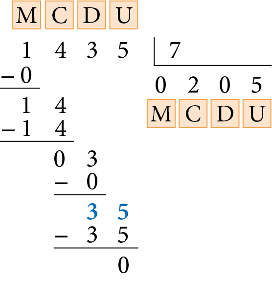 Algoritmo usual da divisão de 1 mil 435 divido por 7. Quarta parte: resolução do algoritmo nas ordens da unidade de milhar, centena, dezena e unidade. Na primeira linha: 1 na unidade de milhar, com a letra M acima, 4 na centena com a letra C acima, 3 na dezena com a letra D acima e 5 na unidade, com a letra U acima. Ao lado direito, chave com o número 7 dentro. Abaixo da chave o número 0 com a letra M embaixo indicando a ordem da unidade de milhar do quociente. Abaixo do número 1 do dividendo, à esquerda, o sinal de subtração, e, à direita, o número 0. Abaixo, traço horizontal. Abaixo, o resto 1. Ao lado direito do número 1, que está em azul, o número 4, também em azul, somando 14 centenas. Abaixo da chave, à direita do número 0, o número 2 com a letra C embaixo, indicando a ordem da centena do quociente. Abaixo do número 14, à esquerda, o sinal de subtração, à direita o número 14 alinhado ordem a ordem com o anterior. Abaixo, traço horizontal. Abaixo, o resto 0, alinhado com o número 4 da linha anterior. À direita do número 0, que está em azul, o número 3, também em azul. Abaixo da chave, na ordem da dezena o número 0 com a letra D embaixo. Abaixo, dos números 0 e 3, à esquerda, o sinal de subtração, e, à direita, o número 0, alinhado com o número 3 anterior. Abaixo, traço horizontal. Abaixo, resto 3 alinhado com o número 0 da linha anterior, e à direita o número 5, somando 35 dezenas, que está em azul. Abaixo da chave, na ordem da unidade o número 5 com a letra U embaixo. Abaixo do número 35, à esquerda, o sinal de subtração, à direita, o número 35 alinhado ordem a ordem com o anterior. Abaixo, traço horizontal. Abaixo, o resto 0.