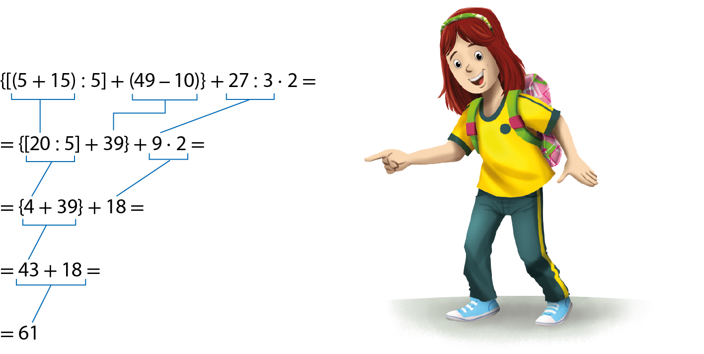 Esquema. Processo de cálculo da expressão numérica, abre chave, abre colchete, abre parênteses, 5 mais 15, fecha parênteses, divido por 5, fecha colchete, mais, abre parênteses, 49 menos 10, fecha parênteses, fecha chave, mais 27 dividido por 3 vezes 2. Na primeira linha, abre chave, abre colchete, abre parênteses, 5 mais 15, fecha parênteses, divido por 5 fecha colchete, mais, abre parênteses, 49 menos 10, fecha parênteses, fecha chave, mais 27 dividido por 3 vezes 2 igual. Abaixo, igual abre chave, abre colchete, 20 dividido por 5, fecha colchete, mais 39, fecha chave, mais 9 vezes 2 igual. Do número 20, partem dois fios azuis, um para o número 5 da primeira linha e outro para o número 15 também da primeira linha. Do número 39, partem dois fios azuis, um para o número 49 da primeira linha e outro para o número 10 também da primeira linha. Do número 9 partem dois fios azuis, um para o número 27 da primeira linha e outro para o número 3 também da primeira linha. Abaixo, igual, abre chave, 4 mais 39, fecha chave mais 18, igual. Do número 4 partem dois fios azuis, um para o número 20 da linha anterior e outro para o número 5 também da linha anterior. Do número 18 partem dois fios azuis, um para o número 9 da linha anterior e outro para o número 2 também da linha anterior. Abaixo, igual, 43 mais 18 igual. Do número 43 partem dois fios azuis, um para o número 4 da linha anterior e outro para o número 39 também da linha anterior. Abaixo, igual a 61. Do número 61 partem dois fios azuis, um para o número 43 da linha anterior e outro para o número 18 também da linha anterior. Ao lado do esquema, uma ilustração. Menina branca, com cabelo castanho com tiara verde, camiseta amarela, calça cinza e mochila nas costas, apontando o dedo indicador direito.
