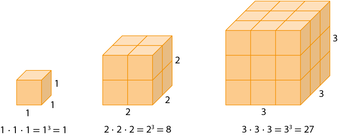 Ilustração. Cubinho laranja com 1 no comprimento, 1 na largura e 1 na altura. Abaixo, 1 vezes 1 vezes 1 é igual a 1 elevado a 3 é igual a 1. À direita, cubo laranja com 2 cubinhos no comprimento, 2 cubinhos na largura e 2 cubinhos na altura. Abaixo 2 vezes 2 vezes 2 é igual a 2 elevado a 3 é igual a 8. À direita, cubo laranja com 3 cubinhos no comprimento, 3 cubinhos na largura e 3 cubinhos na altura. Abaixo 3 vezes 3 vezes 3 é igual a 3 elevado a 3 é igual a 27.