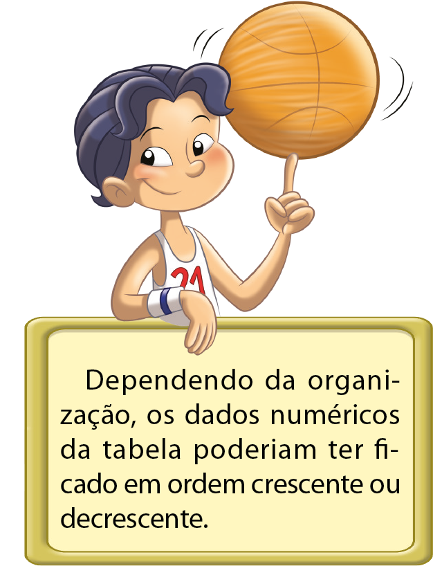 Ilustração. Menino de cabelo preto, camiseta regata branca, girando uma bola de basquete na ponta do dedo indicador esquerdo. Abaixo quadro com a informação: dependendo da organização, os dados numéricos da tabela poderiam ter ficado em ordem crescente ou decrescente.