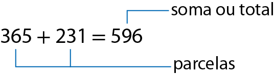 Esquema. Adição na horizontal. 365 mais 231 igual a 596. Fios azuis indicando as parcelas 365 e 231. Fio azul indicando a soma ou total 596.