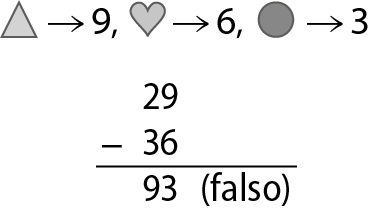Esquema. Continuação do processo de como determinar os algarismos que correspondem ao quadrado, triângulo, coração e círculo. Um triângulo corresponde ao número 9, um coração corresponde ao número 6 e um círculo corresponde ao número 3. Abaixo, algoritmo usual da subtração 29 menos 36 igual a 93. Na primeira linha o número 29.  Abaixo, à esquerda, o sinal de subtração e à direita, o número 36, alinhado ordem a ordem com o número 29.  Abaixo, traço horizontal. Abaixo, o número 93, alinhado ordem a ordem com os números 29 e 36. Do lado direito do número 93 está escrito a palavra falso entre parênteses.
