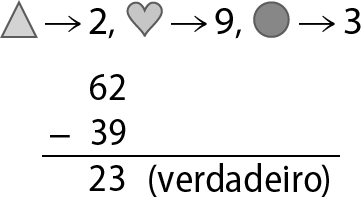 Esquema. Continuação do processo de como determinar os algarismos que correspondem ao quadrado, triângulo, coração e círculo. Um triângulo corresponde ao número 2, um coração corresponde ao número 9 e um círculo corresponde ao número 3. Abaixo, algoritmo usual da subtração 62 menos 39 igual a 23. Na primeira linha o número 62.  Abaixo, à esquerda, o sinal de subtração e à direita, o número 39, alinhado ordem a ordem com o número 62.  Abaixo, traço horizontal. Abaixo, o número 23, alinhado ordem a ordem com os números 62 e 39. Do lado direito do número 23 está escrito a palavra verdadeiro entre parênteses.