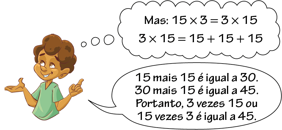 Ilustração. Jair pensando: Mas: 15 vezes 3 é igual a 3 vezes 15. Abaixo, 3 vezes 15 é igual a 15 + 15 + 15. Jair falando: 15 mais 15 é igual a 30. 30 mais 15 é igual a 45. Portanto, 3 vezes 15 ou 15 vezes 3 é igual a 45.