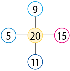 Esquema. No centro, o número 20. Linha vertical, acima do 20, o número 9. Linha horizontal à esquerda do 20, o número 5. Linha horizontal à direita do 20, o número 15. Linha vertical abaixo do 20, o número 11.