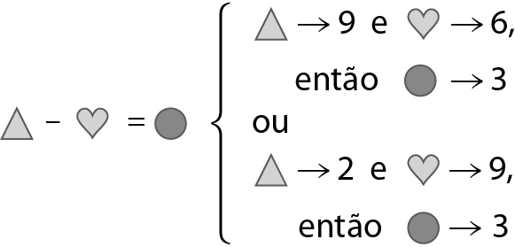 Esquema. Início do processo de como determinar os algarismos que correspondem ao quadrado, triângulo, coração e círculo. Subtração na horizontal. Número representado por um triângulo menos número representado por um coração igual a número representado por um círculo. Do lado direito da  subtração, há uma chave. Se um triângulo corresponde a 9 e um coração corresponde a 6, então um círculo corresponde a 3. Ou, se um triângulo corresponde a 2 e um coração corresponde a 9, então um círculo corresponde a 3.