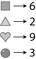 Esquema. Quadrado corresponde a 6. Triângulo corresponde a 2. Coração corresponde a 9. Círculo corresponde a 3.