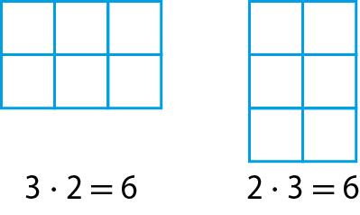 Ilustração. Um retângulo composto por 6 quadradinhos idênticos dispostos em 2 linhas com 3 quadradinhos cada. Abaixo, multiplicação 3 vezes 2 igual a 6. Ao lado, outro retângulo composto por 6 quadradinhos idênticos dispostos em 3 linhas com 2 quadradinhos cada. Abaixo, multiplicação 2 vezes 3 igual a 6.