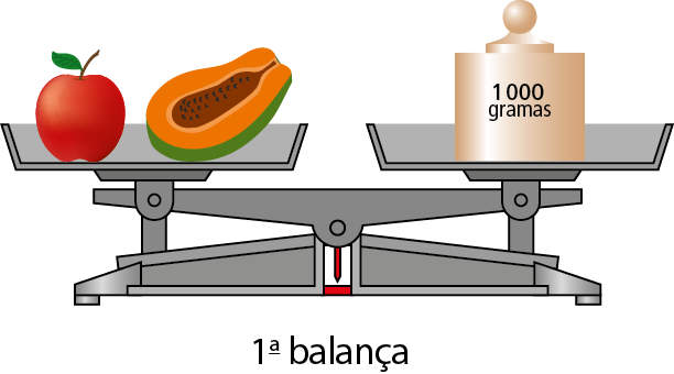 Ilustração. Balanças de dois pratos em equilíbrio. Primeira balança, no prato esquerdo uma maçã e a metade de um mamão, no prato direito peso indicando 1 mil gramas.