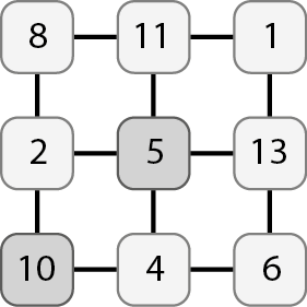 Esquema. 3 fileiras com 3 fichas cada, ligas pela mesma linha horizontal ou vertical. Na primeira linha, ficha com o número 8, ficha com o número 11 e ficha com o número 1. Na segunda linha, ficha com o número 2, ficha com o número 5 e ficha com o número 13. Na terceira linha, ficha com o número 10, ficha com o número 4 e ficha com o número 6.