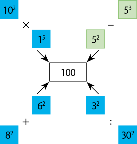 Esquema. No centro, dentro de um retângulo o número 100. Na diagonal, superior, à esquerda, de cima para baixo quadradinho azul com o número 10 ao quadrado, vezes quadradinho azul com o número 1 elevado a 5 e seta apontando para o número 100 do centro. Na diagonal, superior, à direita, de cima para baixo quadradinho verde com o número 5 ao cubo, menos quadradinho verde com o número 5 ao quadrado e seta apontando para o número 100 do centro. Na diagonal, inferior, à esquerda, de baixo para cima quadradinho azul com o número 8 ao quadrado, mais quadradinho azul com o número 6 ao quadrado e seta apontando para o número 100 do centro. Na diagonal, inferior, à esquerda, de baixo para cima quadradinho azul com o número 30 ao quadrado, sinal de divisão quadradinho azul com o número 3 ao quadrado e seta apontando para o número 100 do centro.