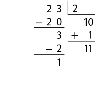 Algoritmo usual da divisão de 23 dividido por 2, igual a 10. Na primeira linha, o número 23, à direita  chave com o número 2 dentro. Abaixo do número 23, à esquerda, o sinal da subtração, à direita, o número 20, alinhado ordem a ordem com o número 23. Abaixo, traço horizontal. Abaixo, o número 3, alinhado ordem a ordem com os números 23 e 20. Abaixo, à esquerda, o sinal de subtração, à direita, o número 2, alinhado com o número 3. Abaixo, traço horizontal. Abaixo, resto 1. Abaixo da chave, o número 10. Abaixo, à esquerda, o sinal de adição, à direita, o número 1, alinhado ordem a ordem com o número 10. Abaixo, traço horizontal. Abaixo, o quociente 11.