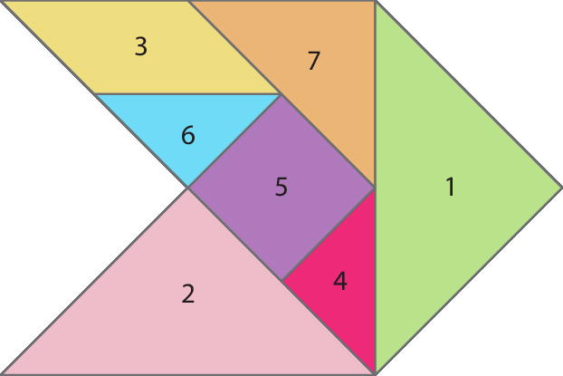 Figura geométrica. Figura que lembra o formato de uma seta apontando para a direita. 1 triângulo grande verde com o lado maior na vertical. À esquerda, triângulo médio laranja com um de seus lados coincidindo, na parte superior, do lado maior do triângulo grande verde. Triângulo pequeno vermelho com o lado maior coincidindo com o lado maior do triângulo grande verde. Quadrado roxo com um lado coincidindo com o lado maior do triângulo médio e com um lado do triângulo pequeno vermelho. Paralelogramo amarelo com um dos seus lados menor coincidindo com o lado maior do triângulo médio laranja. Triângulo pequeno azul, com o lado maior coincidindo com o lado maior do paralelogramo e com um lado do quadrado. Triângulo grande rosa com um dos lados coincidindo com um lado do quadrado roxo e com um lado triângulo pequeno vermelho.