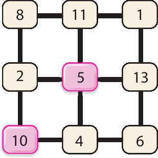 Esquema. 3 fileiras com 3 fichas cada, ligadas pela mesma linha horizontal ou vertical. Na primeira linha, ficha com o número 8, ficha com o número 11 e ficha com o número 1. Na segunda linha, ficha com o número 2, ficha com o número 5 e ficha com o número 13. Na terceira linha, ficha com o número 10, ficha com o número 4 e ficha com o número 6. As fichas com número 5 e 10 estão destacadas em vermelho.