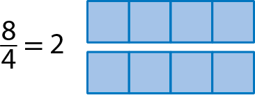 Figura geométrica. Dois retângulos azuis iguais divididos cada um em 4 quadrados iguais. À esquerda está a sentença matemática: 8 sobre 4 igual a 2.