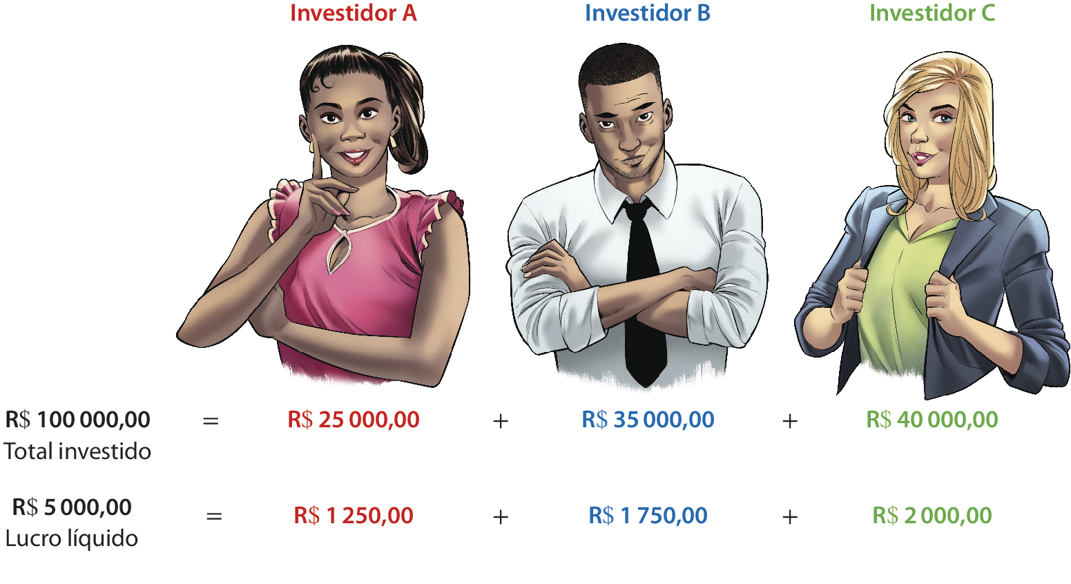 Esquema. Acima, ilustração do busto de 3 pessoas adultas dispostas lado a lado. Da esquerda para a direita, mulher negra, homem negro e mulher branca e loira. Acima da mulher negra, há uma cota vermelha indicando investidor A.  Acima do homem negro, há uma cota azul indicando investidor B.  Acima da mulher branca e loira, há uma cota verde indicando investidor C.  
Abaixo da ilustração, há dois cálculos na horizontal.

O cálculo da linha de  cima é 100 mil reais igual a 25 mil reais mais 35 mil reais mais 40 mil reais. 100 mil reais em preto, 25 mil reais em vermelho, 35 mil reais em azul e 40 mil reais em verde. 
Abaixo de 100 mil reais, cota indicando total investido.
25 mil reais está alinhado com a ilustração do busto da mulher negra, 35 mil reais está alinhado com a ilustração do busto do homem negro e 40 mil reais está alinhado com a ilustração do busto da mulher branca e de cabelo loiro. 

O cálculo da linha de  baixo é 5 mil reais igual a 1 mil 250 reais mais 1 mil 750 reais mais 2 mil reais. 5 mil reais em preto, 1 mil 250  reais em vermelho, 1 mil 750 reais em azul e 2 mil reais em verde. 
Abaixo de 100 mil reais, cota indicando lucro líquido.
1 mil 250 reais está alinhado com 25 mil reais do cálculo da linha de cima. 
1 mil 750 reais está alinhado com 35 mil reais do cálculo de cima. 
2 mil reais está alinhado com 40 mil reais do cálculo de cima.