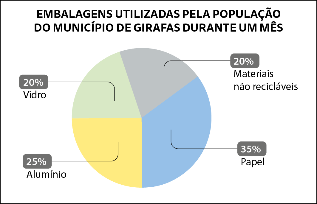 Gráfico. Título do gráfico de setores: embalagens utilizadas pela população do município de Girafas durante um mês. Círculo dividido em quatro partes. Uma parte, em cinza, com fio indicando que 20 porcento das embalagens utilizadas pela população são materiais não recicláveis. Outra parte, em verde, com fio indicando que 20 porcento das embalagens utilizadas pela população são de vidro. Outra parte, em amarelo, com fio indicando que 25 porcento das embalagens utilizadas pela população são de alumínio. Última parte, em azul, com fio indicando que 35 porcento das embalagens utilizadas pela população são de papel.