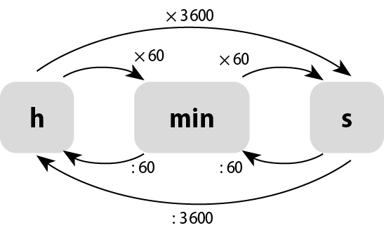 Esquema. 3 quadros cinzas. O primeiro, da esquerda para direita tem h, o segundo tem min e o terceiro tem s. Seta preta de h para s com cota acima, vezes 3 mil e 600. Seta preta de s para h com cota abaixo, dividido por 3 mil e 600. Seta preta de h para min com cota acima, vezes 60. Seta preta de min para h com cota abaixo, dividido por 60. Seta preta de min para s com cota acima, vezes 60. Seta preta de s para min com cota abaixo, dividido por 60.