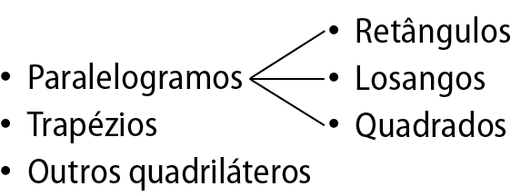 Esquema. Primeira marcação: Paralelogramos. Segunda marcação: Trapézios. Terceira marcação: Outros quadriláteros. Fio preto de paralelogramos para Retângulos. Fio preto de paralelogramos para Losangos. Fio preto de paralelogramos para quadrados.