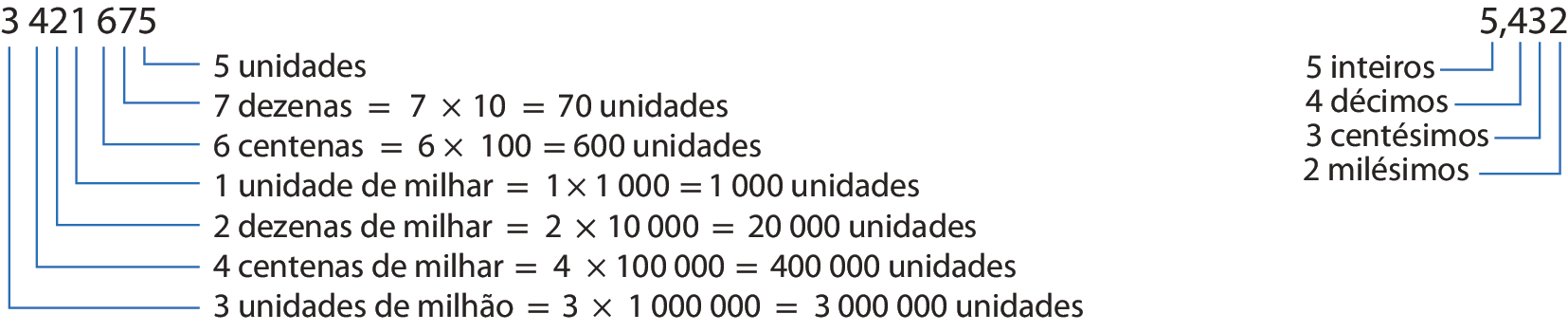 Esquema. 3 milhões, 421 mil e 675. 
Linha saindo do algarismo 5: 5 unidades.
Linha saindo do algarismo 7: 7 dezenas igual a 7 vezes 10 igual a 70 unidades.
Linha saindo do algarismo 6: 6 centenas igual a 6 vezes 100 igual a seiscentas unidades. 
Linha saindo do algarismo 1: uma unidade de milhar igual a 1 vez mil igual a mil unidades.
Linha saindo do algarismo 2: duas dezenas de milhar igual a 2 vezes 10 mil é igual a 20 mil unidades.
Linha saindo do algarismo 4: 4 centenas de milhar igual a 4 vezes 100 mil igual a quatrocentas mil unidades.
Linha saindo do algarismo 3: 3 unidades de milhão igual a 3 vezes 1 milhão é igual a 3 milhões de unidades.

Esquema. 5 vírgula 432.
Linha saindo do algarismo 5: 5 inteiros.
Linha saindo do algarismo 4: 4 décimos.
Linha saindo do algarismo 3: 3 centésimos. 
Linha saindo do algarismo 2: 2 milésimos.