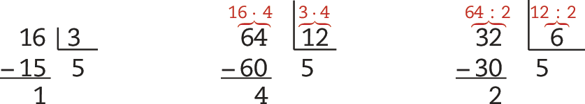 Ilustração. Três imagens do algoritmo da divisão, lado a lado. Primeira: 16 dividido por 3 igual a 5 com resto 1. Na primeira linha, à esquerda o número 16, à direita, chave com o número 3 dentro. Abaixo da chave o número 5. Abaixo do número 16, à esquerda, o sinal de subtração, à direita, o número 15, alinhado ordem a ordem com o número 16. Abaixo, traço horizontal. Abaixo, o resto 1 alinhado ordem a ordem com o número 16. Segunda: Algoritmo da divisão. 64 dividido por 12 igual a 5 com resto 1. Na primeira linha, à esquerda o número 64, à direita, chave com o número 12 dentro.  Cota acima do 64 indicando 16 vezes 4, cota acima do 12 indicando 3 vezes 4. Abaixo da chave o número 5. Abaixo do número 64, à esquerda, o sinal de subtração, à direita, o número 60, alinhado ordem a ordem com o número 64.  Abaixo, traço horizontal. Abaixo, o resto 4 alinhado ordem a ordem com o número 64. Terceira: Algoritmo da divisão. 32 dividido por 6 igual a 5 com resto 2. Na primeira linha, à esquerda o número 32, à direita, chave com o número 6 dentro. 
Cota acima do 32 indicando 64 dividido por 2, cota acima do 6 indicando 12 dividido por 2. Abaixo da chave o número 5. Abaixo do número 32, à esquerda, o sinal de subtração, à direita, o número 30, alinhado ordem a ordem com o número 32.  Abaixo, traço horizontal. Abaixo, o resto 2 alinhado ordem a ordem com o número 32.