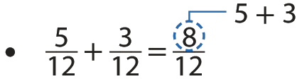 Esquema. Fração 5 doze avos mais fração 3 doze avos, igual a fração 8 doze avos. Destaque no número 8 com fio azul saindo para a sentença matemática 5 mais 3.