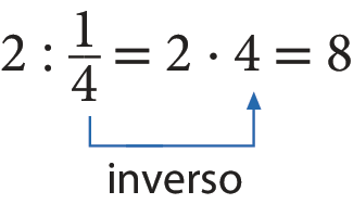 Esquema. 2 dividido por fração um quarto, igual a dois vezes 4 igual a 8. Seta azul da fração um quarto ao 4, indicando inverso.