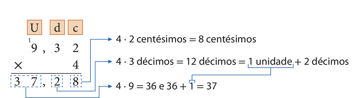 Esquema. Algoritmo usual da multiplicação. 9 vírgula 32 vezes 4 igual a 37 vírgula 28.
Na primeira linha, da esquerda para a direita, indicação das ordens: letra U para as unidades, letra d para os décimos, letra c para os centésimos. Na segunda linha o número 9 vírgula 32 (9 unidades, 3 décimos e 2 centésimos), com um pequeno 1 acima do algarismo 9.
Abaixo, à esquerda, o sinal de multiplicação, à direita, o número 4 alinhado com o algarismo 2.
Abaixo, traço horizontal.
Abaixo, o número 37 vírgula 28, alinhado ordem a ordem com o número 9 vírgula 32. 
Destaque em azul para o algarismo 8 com seta indicando: 4 vezes 2 centésimos igual a 8 centésimos. 
Destaque em azul para o algarismo 2 com seta indicando: 4 vezes 3 décimos igual a 12 décimos igual a 1 unidade mais 2 décimos.
Destaque em azul para o número 37 com seta indicando: 4 vezes 9 igual a 36 e 36 mais 1 igual a 37, com cota para 1 indicando 1 unidade.