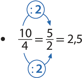 Esquema. Fração 10 sobre 4 igual a fração 5 sobre 2 igual a 2 vírgula 5. Seta azul de 10 para 5 com cota acima, dividido por 2. Seta azul de 4 para 2, com cota abaixo, dividido por 2.