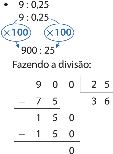 Esquema. Divisão na horizontal. 9 dividido por 0 vírgula 25 igual a 36.
Abaixo, 9 dividido por 0 vírgula 25. 
Abaixo, 900 dividido por 25. Do número 9 para o número 900 seta azul com cota para, vezes 100. Do número 0 vírgula 25 para o número 25 seta azul com cota para, vezes 100.
Abaixo, fazendo a divisão:
Na primeira linha o número 900, à direita chave com o número 25 dentro. 
Abaixo da chave o número 3.
Abaixo do número 90, à esquerda, o sinal de subtração, à direita, o número 75, alinhado ordem a ordem com o número 90. Abaixo, traço horizontal.
Abaixo, o resto 15 alinhado ordem a ordem com os números 90 e 75.
À direita do número 15, acrescentamos o algarismo 0, formando o número 150.
Abaixo da chave, à direita do número 3, o número 6, formando o quociente 36.
Abaixo do número 150, à esquerda o sinal de subtração, à direita, o número 150 alinhado ordem a ordem com número da linha anterior.
Abaixo, traço horizontal.
Abaixo, resto 0.