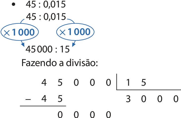 Esquema. Divisão na horizontal. 45 dividido por 0 vírgula 015 igual a 3 mil.
Abaixo, 45 dividido por 0 vírgula 015. 
Abaixo, 45 mil dividido por 15. Do número 45 para o número 45 mil seta azul com cota para, vezes 1mil. Do número 0 vírgula 015 para o número 15 seta azul com cota para, vezes 1 mil.
Abaixo, fazendo a divisão:
Na primeira linha o número 45 mil, à direita chave com o número 15 dentro. 
Abaixo da chave o número 3.
Abaixo do número 45, à esquerda, o sinal de subtração, à direita, o número 45, alinhado ordem a ordem com o número anterior. Abaixo, traço horizontal.
Abaixo, o resto 0 alinhado ordem a ordem com os números 45.
À direita do número 0, os algarismos 0 0 0.
Abaixo da chave, à direita do número 3, os algarismos 0 0 0, formando o quociente 3 mil.