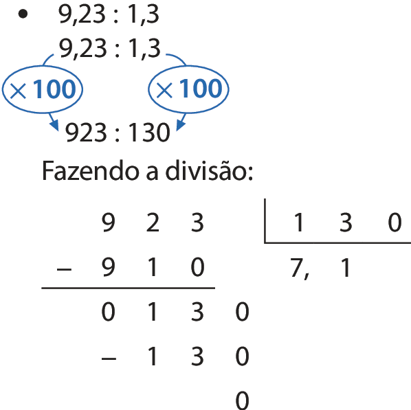 Esquema. Divisão na horizontal. 9 vírgula 23 dividido por 1 vírgula 3 igual a 7 vírgula 1.
Abaixo, 9 vírgula 23 dividido por 1 vírgula 3. 
Abaixo, 923 dividido por 130. Do número 9 vírgula 23 para o número 923 seta azul com cota para, vezes 100. Do número 1 vírgula 3 para o número 130 seta azul com cota para, vezes 100.
Abaixo, fazendo a divisão:
Na primeira linha o número 923, à direita chave com o número 130 dentro. 
Abaixo da chave o número 7.
Abaixo do número 923, à esquerda, o sinal de subtração, à direita, o número 910, alinhado ordem a ordem com o número 923. Abaixo, traço horizontal.
Abaixo, o resto 13 alinhado ordem a ordem com os números 923 e 910.
À direita do número 13, acrescentamos o algarismo 0, formando o número 130.
Abaixo da chave, à direita do número 7, a vírgula e, à direita, o número 1, formando o quociente 7 vírgula 1.
Abaixo do número 130, à esquerda o sinal de subtração, à direita, o número 130 alinhado ordem a ordem com número da linha anterior.
Abaixo, traço horizontal.
Abaixo, resto 0.