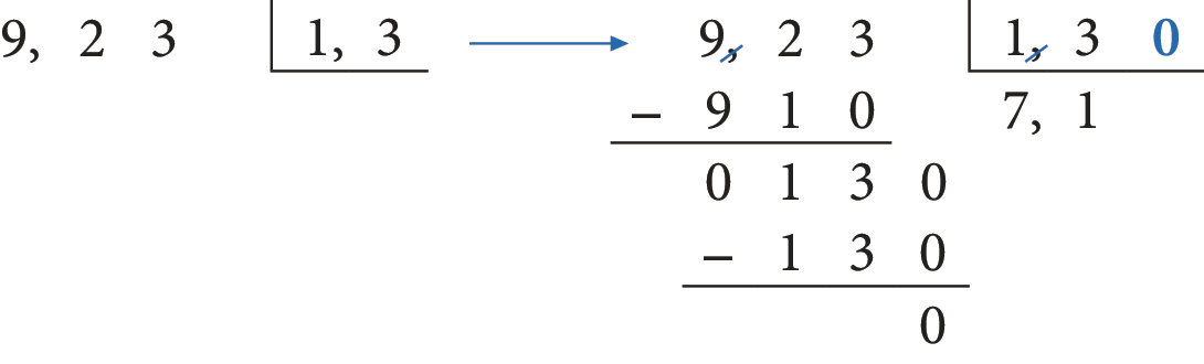 Esquema. Algoritmo da divisão. 9 vírgula 23 dividido por 1 vírgula 3 igual a 7 vírgula 1.
À esquerda, o número 9 vírgula 23, à direita, chave com 1 vírgula 3 dentro.
Seta azul para à direita.
À esquerda, o número 9 vírgula 23, à direita, chave com 1 vírgula 3 dentro. Risco azul cortando a vírgula dos números 9 vírgula 23 e 1 vírgula 3 e acrescentamos o algarismo 0 em azul na chave para igualar as casas decimais, à direita do número 13, formando o número 130.  
Abaixo da chave o número 7. 
Abaixo do número 923, à esquerda, o sinal de subtração, à direita, o número 910, alinhado ordem a ordem com o número 923. Abaixo, traço horizontal.
Abaixo, o resto 13 alinhado ordem a ordem com os números 923 e 910.
À direita do número 13, acrescentamos o algarismo 0, formando o número 130.
Abaixo da chave, à direita do número 7, a vírgula e o número 1, formando o quociente 7 vírgula 1.
Abaixo do número 130, à esquerda o sinal de subtração, à direita, o número 130 alinhado ordem a ordem com número da linha anterior.
Abaixo, traço horizontal.
Abaixo, resto 0.