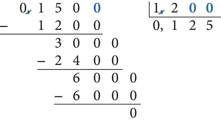 Esquema. Algoritmo da divisão. 0 vírgula 150 dividido por 1 vírgula 2 igual a 0 vírgula 125. 
Na primeira linha, à esquerda, o número 0 vírgula 150, à direita, chave com o número 1 vírgula 2 dentro.  Na chave, dois algarismo 0 em azul, à direita, do número 2 para igualar as casas decimais. Risco azul nas vírgulas do dividendo e do divisor, formando no dividendo o número 150 e no divisor o número 1 mil e 200. 
Abaixo da chave o número 0, e à direita, a  vírgula.
À direita do número 150, foi acrescentado o algarismo 0 em azul, formando o número 1 mil e 500.
Abaixo da chave, à direita da vírgula, o número 1.  
Abaixo do número 1 mil e 500, à esquerda, o sinal de subtração, à direita, o número 1 mil e 200, alinhado ordem a ordem com o número 1 mil e 500. 
Abaixo, traço horizontal.
Abaixo, o resto 300 alinhado ordem a ordem com os números 1 mil e 500 e 1 mil e 200. À direita, acrescentamos o algarismo 0, formando o número 3 mil.
Abaixo da chave, á direita do número 1, o número 2.
Abaixo do número 3 mil, à esquerda o sinal de subtração, à direita, o número 2 mil e 400 alinhado ordem a ordem com o número 3 mil.
Abaixo, traço horizontal.
Abaixo, resto 600, à direita do número 600, acrescentamos o algarismo 0, formando o número 6 mil.
À direita do número 2 do quociente, o número 5, formando o número 0 vírgula 125.
Abaixo do número 6 mil, à esquerda, o sinal de subtração, à direita, o número 6 mil alinhado ordem a ordem com o número 6 mil.
Abaixo, traço horizontal.
Abaixo, resto 0.