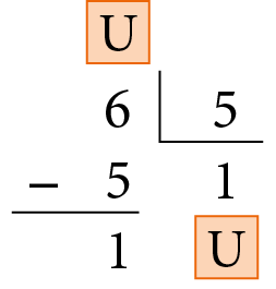 Esquema. Algoritmo usual da divisão de 6 divido por 5 igual a 1. Na primeira linha letra U indicando a ordem das unidades. Na segunda linha, à esquerda, o número 6, à direita chave com o número 5 dentro. Abaixo da chave o número 1, abaixo, letra U para indicar a ordem das unidades. Abaixo do número 6, à esquerda, o sinal de subtração, à direita, o número 5. Abaixo, traço horizontal. Abaixo, o resto 1.