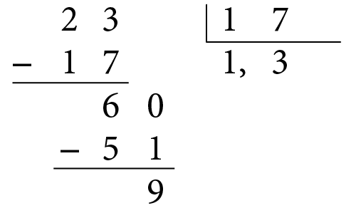 Esquema. Continuação do algoritmo anterior. Algoritmo usual da divisão de 23 divido por 17 igual a 1 vírgula 3.
Na primeira linha, à esquerda, o número 23, à direita, chave com o número 17 dentro. 
Abaixo da chave o número 1. 
Abaixo do número 23, à esquerda, o sinal de subtração, à direita, o número 17 alinhado ordem a ordem com o número 23.
Abaixo, traço horizontal.
Abaixo, resto 6, acrescentamos o algarismo 0, à direita, formando o número 60.
Abaixo da chave, à direita do número 1, a vírgula, à direita, o número 3, formando o quociente 1 vírgula 3.
Abaixo do número 60, à esquerda o sinal de subtração, à direita o número 51 alinhado ordem a ordem com o número 60. 
Abaixo, traço horizontal.
Abaixo, resto 9.