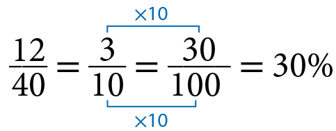 Fração 12 sobre 40 igual a fração 3 sobre 10 igual a fração 30 sobre 100 igual a 30 porcento. Fio ligando o número 3 ao número 30, cota acima, vezes 10. Fio ligando o número 10 ao número 100, cota abaixo, vezes 10.