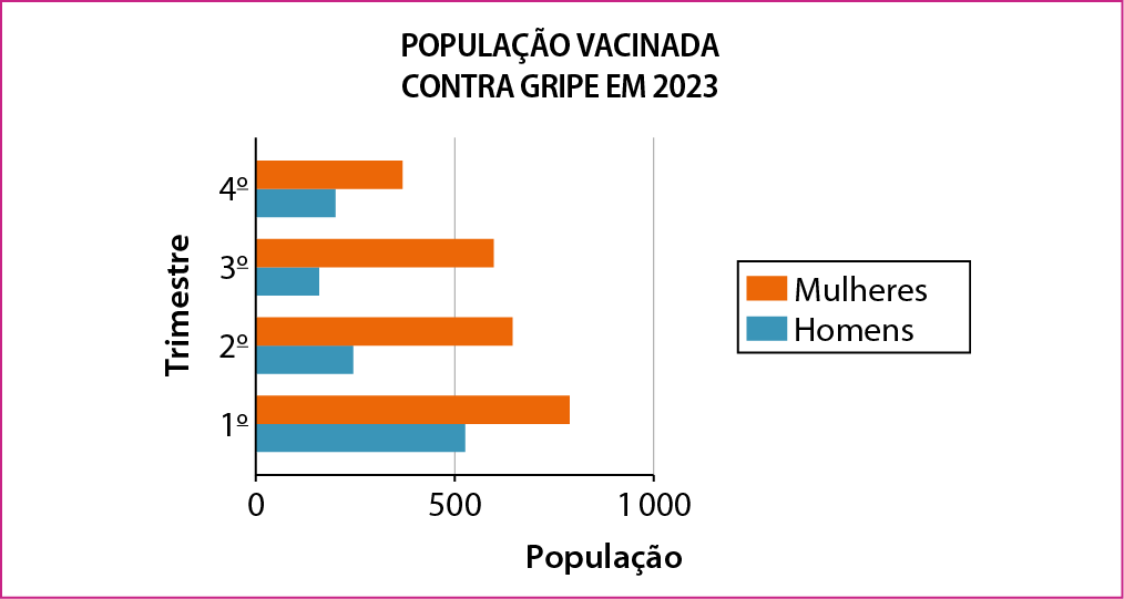 Gráfico de barras duplas horizontais. Título do gráfico: População vacinada contra gripe em 2 mil e 23. Eixo horizontal perpendicular a um eixo vertical. No eixo vertical estão indicados, de baixo para cima, os números primeiro, segundo, terceiro e quarto e está rotulado como Trimestre. No eixo horizontal estão indicados, da esquerda para direita, os números 0, 500 e 1 mil. Ele está rotulado como População. Legenda no lado direito indicando que as barras referentes aos homens são azuis e as barras referentes às mulheres são alaranjadas. Partindo do eixo vertical, de baixo para cima, barras com mesma largura indicando que no primeiro trimestre foram vacinados aproximadamente 550  homens e aproximadamente 750 mulheres, no segundo trimestre foram vacinados aproximadamente 200 homens e aproximadamente 650 mulheres, no terceiro trimestre foram vacinados aproximadamente 120  homens e aproximadamente 600 mulheres e no quarto trimestre foram vacinados aproximadamente 140  homens e aproximadamente 350 mulheres.