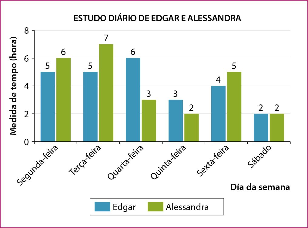 Gráfico de barras duplas verticais. Título do gráfico: Estudo diário de Edgar e Alessandra. Eixo horizontal perpendicular a um eixo vertical. No eixo vertical tem 4 traços horizontais paralelos ao eixo igualmente espaçados e neles estão indicados, de baixo para cima, os números  0, 2, 4, 6 e 8. Ele está rotulado como Medida de tempo abre parênteses hora fecha parênteses. No eixo horizontal estão indicados, da esquerda para direita, os dias da semana, Segunda-feira, Terça feira, Quarta-feira, Quinta-feira, Sexta-feira e Sábado. Ele está rotulado como Dia da semana. Legenda no centro da parte inferior indicando que as barras referentes ao Edgar são azuis e as barras referentes à Alessandra são verdes. Partindo do eixo horizontal, barras com mesma largura indicando que na segunda-feira Edgar estudou 5 horas e Alessandra 6; na terça-feira Edgar estudou 5 horas e Alessandra 7; na quarta-feira Edgar estudou 6 horas e Alessandra 3; na quinta-feira Edgar estudou 3 horas e Alessandra 2; na sexta-feira Edgar estudou 4 horas e Alessandra 5 e no sábado Edgar estudou 2 horas e Alessandra 2.
