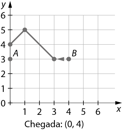 Ilustração. Plano cartesiano com eixo x numerado de 0 a 6 e eixo y numerado de 0 a 6. No plano estão representados, 5 pontos: ponto A de abscissa 0 e ordenada 3, ponto B, de abscissa 4 e ordenada 3, ponto de abscissa 0 e ordenada 4, sem identificação, outro ponto, sem identificação, de abscissa 1 e ordenada 5 e outro ponto, sem identificação, de abscissa 3 e ordenada 3. Do ponto B para o ponto (3 ,3) há uma linha tracejada com uma seta para a esquerda. Do ponto (3 ,3) para o ponto (1, 5) há uma linha contínua, assim como do ponto (1 ,5) para o ponto (0, 4). Abaixo da figura, o texto: Chegada: (0, 4)