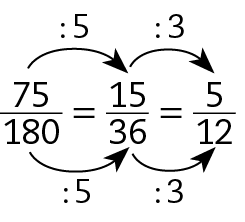 Esquema. Fração 75 sobre 180 igual a fração 15 sobre 36, igual a fração 5 sobre 12. Seta preta de 75 para 15 com cota acima, dividido por 5. Seta preta de 15 para 5 com cota acima, dividido por 3. Seta preta de 180 para 36, com cota abaixo, dividido por 5. Seta preta de 36 para 12, com cota abaixo, dividido por 3.