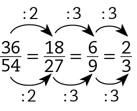 Esquema. Fração 36 sobre 54 igual a fração 18 sobre 27, igual a fração 6 sobre 9 igual a fração 2 sobre 3. Seta preta de 36 para 18 com cota acima, dividido por 2. Seta preta de 18 para 6 com cota acima, dividido por 3. Seta preta de 6 para 2 com cota acima, dividido por 3. Seta preta de 54 para 27, com cota abaixo, dividido por 2. Seta preta de 27 para 9, com cota abaixo, dividido por 3. Seta preta de 9 para 3, com cota abaixo, dividido por 3.