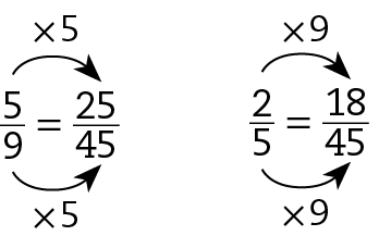 Esquema. Fração 5 sobre 9 igual a fração 25 sobre 45. Seta preta de 5 para 25, com cota acima, vezes 5. Seta preta de 9 para 45, com cota abaixo, vezes 5. Esquema. Fração 2 sobre 5 igual a fração 18 sobre 45. Seta preta de 2 para 18, com cota acima, vezes 9. Seta preta de 5 para 45, com cota abaixo, vezes 9.