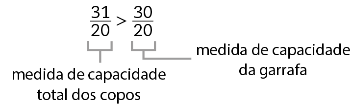 Esquema. Fração 31 sobre 20 maior que fração 30 sobre 20. Cota abaixo da Fração 31 sobre 20 indicando medida de capacidade total dos copos. Cota abaixo da fração 30 sobre 20 indicando a medida de capacidade da garrafa.